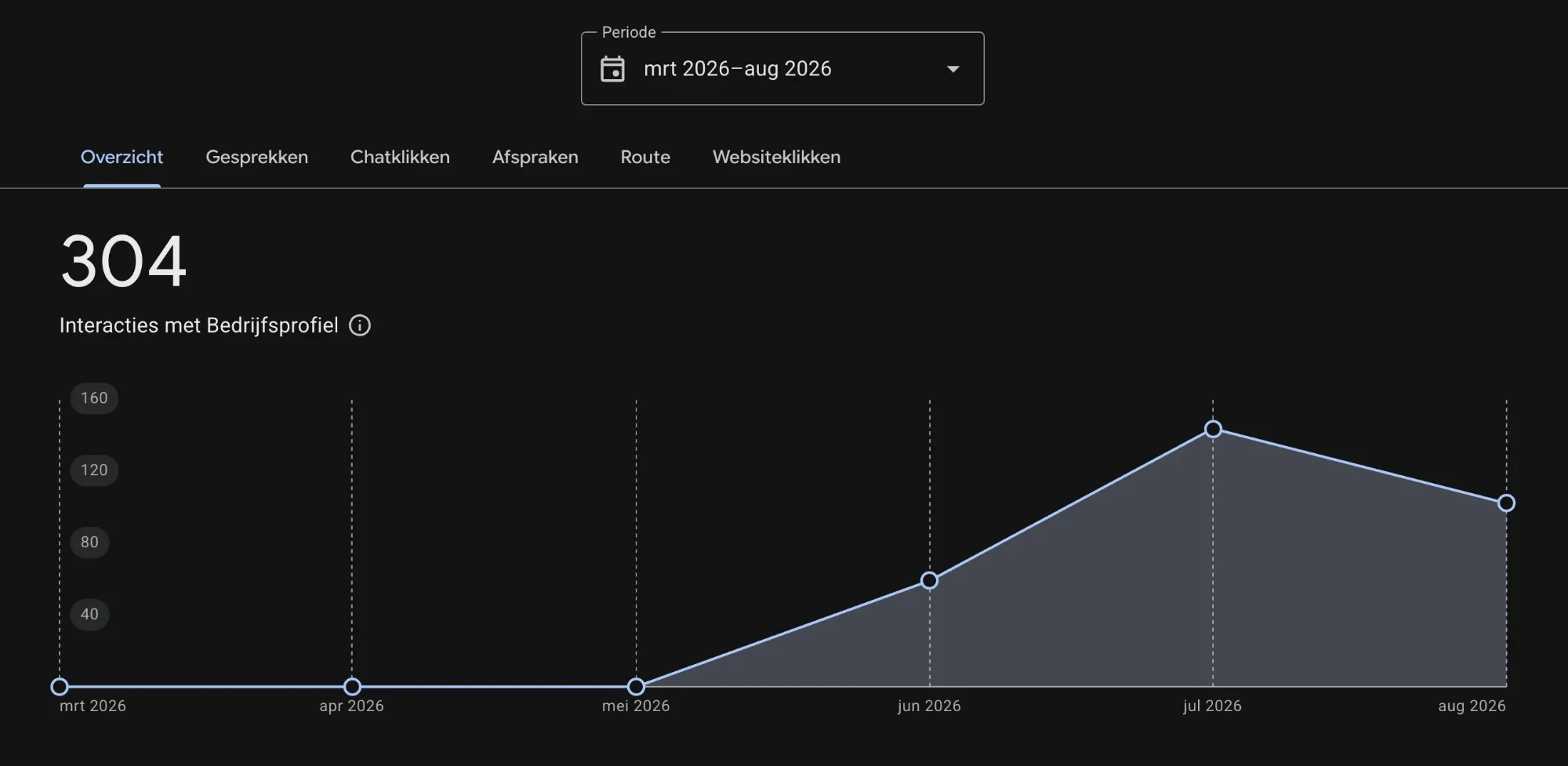 Google Bedrijfsprofiel Heerhugowaard: 304 interacties van maart tot augustus 2026.